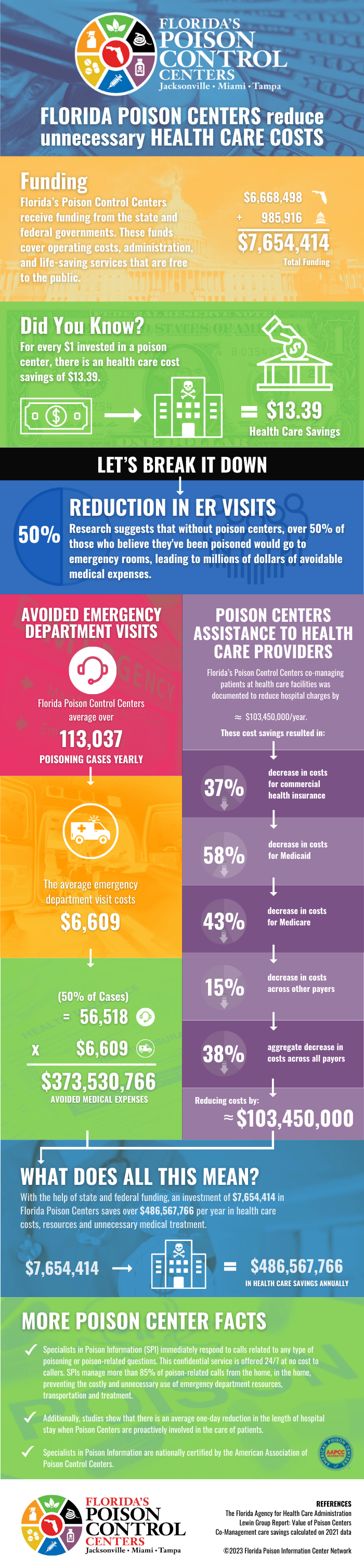 Florida Poison Information Center Infographic